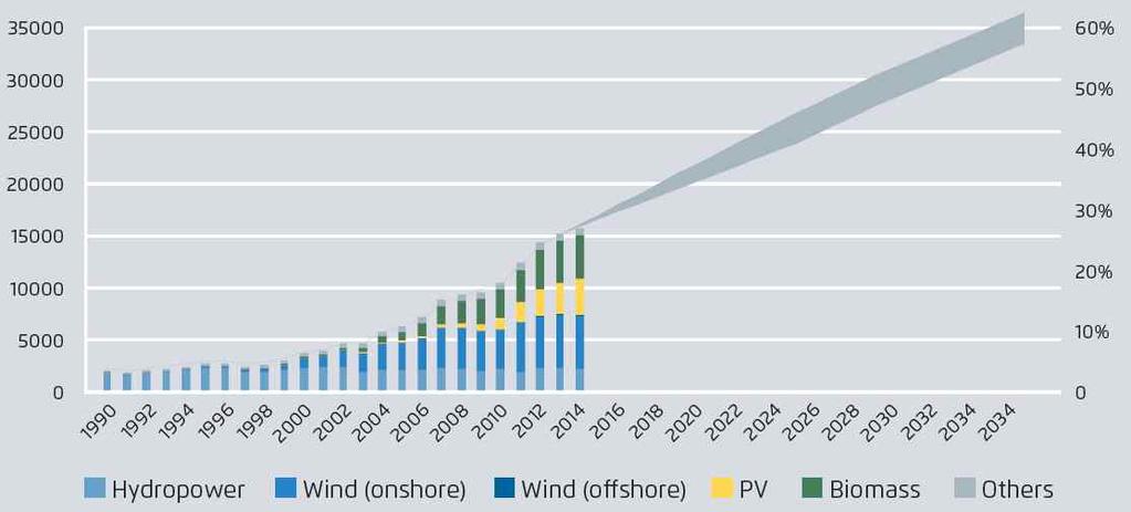 그림 32 신재생발전공급실적과목표 출처 : Report on the German Power System(2015, Agora Energiewende) 2011년후쿠시마재난이후독일은가능한빨리핵발전소를폐지하기로하고, 석탄의비중을늘리되신재생에너지원에초점을맞추기로했다. 독일의신재생에너지비중은 2010년의 16.4% 에서 2014년의 27.8.