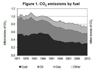 그림 33 연료별이산화탄소배출량 (1971 년 ~2012 년 ) 출처 : CO2 Emissions from Fuel