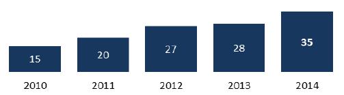(2010-2014, 단위 : 백만유로 ) [ 그림 49] SVOD 매출액변화 * 출처 : NPA Conseil; DGMIC 2015. 지난 2년간 3000 만유로미만에서정체되어있던 SVOD 시장의전체매출은지난해넷플릭스상륙과함께프랑스내주요 SVOD 사업자까날플레이 (CanalPlay) 의약진으로시장이약 25% 가량성장하는모습을보였다.