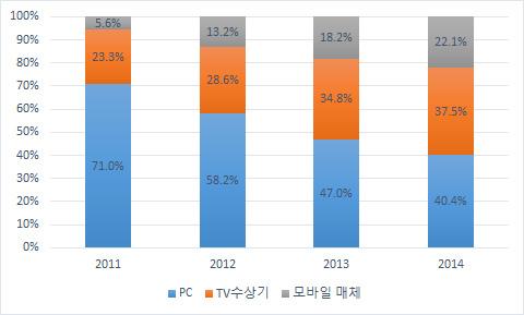 2011-2014 년사이 15% 포인트상승해전체이용자의 37.5% 에달하며, 모바일매체의확산으로모 바일디바이스를이용하는시청자도 2011 년 5.6% 에서 2014 년 22.1% 로증가했다.