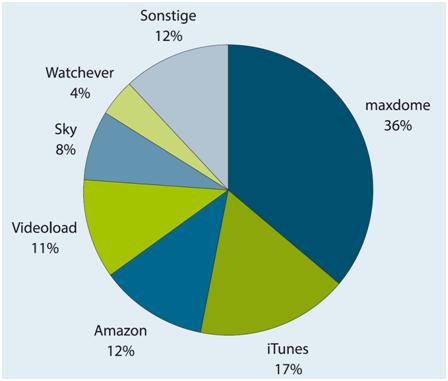 1 그룹이제시한자료에따르면 2014 년 2월독일 VOD 사업자의시장점유율은 Maxdome 가 36% 로가장높았고, itunes 가그뒤를이은 17%, Amazon 12%, Videoload 11%