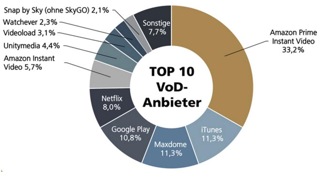 넷플릭스가출범한 2014 년에독일유료 VOD 시장에상당한변화가있었다. 독일미디어컨설팅사인 Goldmedia 가 2015 년 2월실시한설문조사에서가장자주이용한 VOD 서비스를묻는질문에서 33.2% 가 Amazon Prime 이라고답했다 ([ 그림 68]). Maxdome 과 itunes 는각각 11.3% 로그뒤를이었다 (Günal 2015, 19).