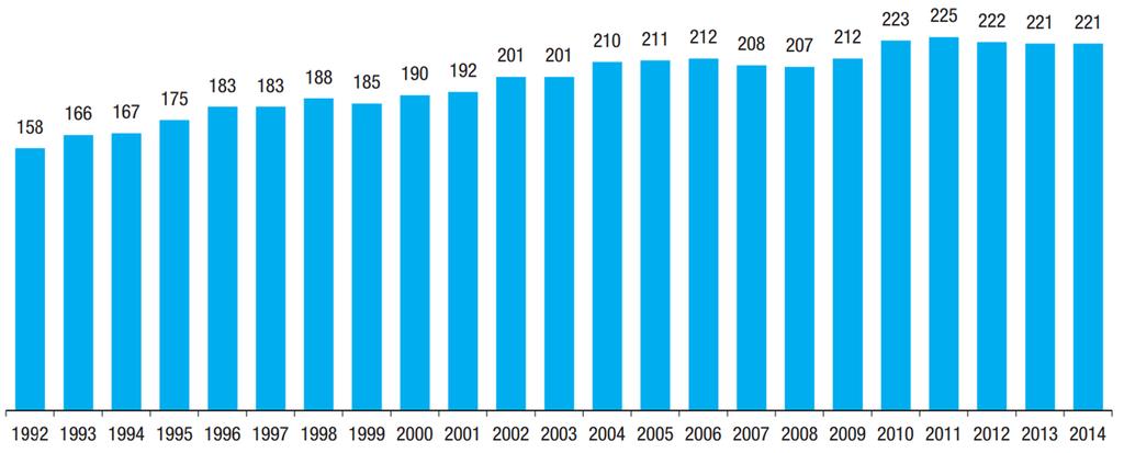 [ 그림 72] 독일하루평균텔레비전시청시간 1992-2014, 3 세이상시청자 ( 단위 : 분 ) 출처 : AGF, GfK 공동작업, 2000 년까지는독일패널, 그이후는독일 + 유럽패널 Zubayr / Gerhard 2015, 114 에서재인용. 물론주로나이많은층이평균텔레비전시청시간을높이는것은독일도마찬가지다.