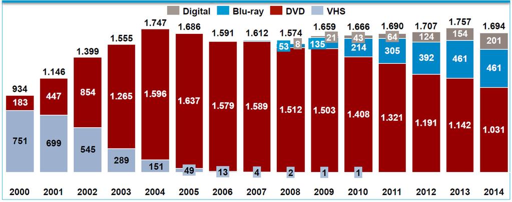 단위 : 백만유로 [ 그림 75] 독일비디오시장매출액추이 ( 구입 + 대여 ) S-VOD 는 2012 년부터집계됨 (2014 년 n=31,664) 출처 : GfK 2015, 17.
