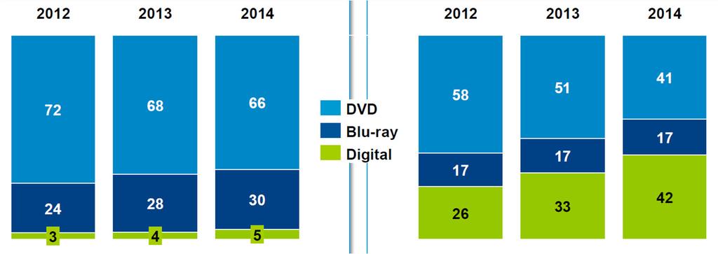구입영역에서디지털 (VOD) 이차지하는비율이조금씩증가했지만, 2014 년 5% 로여전히그비율이낮았다. 구입시장에서블루레이가차지하는비율도점차증가했다.