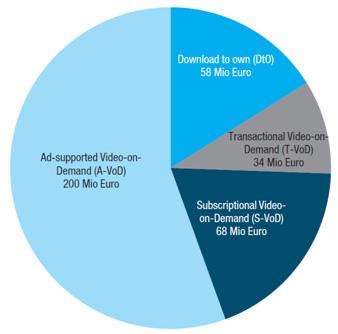 2) 무료및유료 VOD 매출액구성유료 VOD 시장의매출액구성을유추해볼수있는 2013 년집계를보면, 가장많은비중을차지한것이월이용료기반 VOD 서비스 (S-VOD) 로, 6천 8백만유로였다 ( 그림 12).