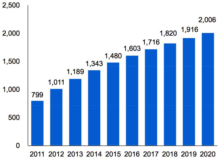 < 표 29> 콘텐츠전송시장 (VOD) 추이 ( 단위 ) 2014년 2015년 2020년 연평균성장률 (%) 게임 ( 억엔 ) 11,401 11,328 10,690-1.1% 하드웨어 ( 억엔 ) 1,635 1,450 831-10.7% 소프트웨어 ( 억엔 ) 2,335 2,160 1,657-5.6% 소셜게임 ( 억엔 ) 7,430 7,717 8,203 1.
