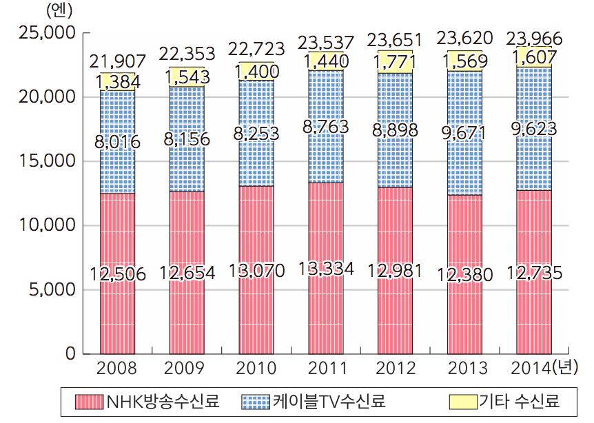 (30.6%), 영화 / 연극입장료가 6,453 엔 (8.2%), 음악 / 영상패키지가 3,011 엔 (3.8%), TV 게임이 2,229 엔 (2.8%) 이었다. 소비지출액은 2008 년 (8 만 5,783 엔 ) 이후계속해서감소하고있다. [ 그림 86] 콘텐츠관련가구당연간소비지출액추이출처 : 総務省 (2015).