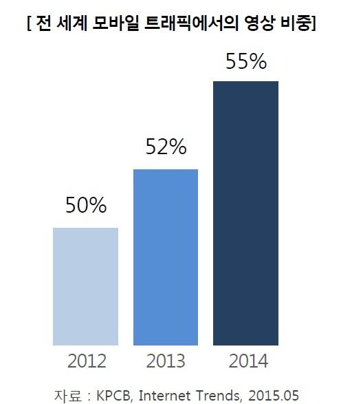 18.) 에서재인용 그리고모바일트래픽에서영상의비중이빠르게증가하였다. 미디어조사회사인 KBCB (2015. 05) 의보고서에의하면전세계모바일트래픽에서영상의비중이 2012 년의 50% 에서 2014 년에는 55% 로증가하였다.