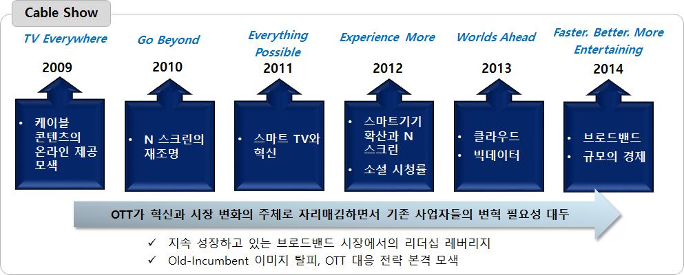 에는 STB 를통해 TV 에서모든것이가능하겠다는것을천명하는 Everything Possible 을, 그리고 2012 년에는소셜 TV 등소비자가직접참여해서새로운경험을높여주는 Experience More 를천명했다.