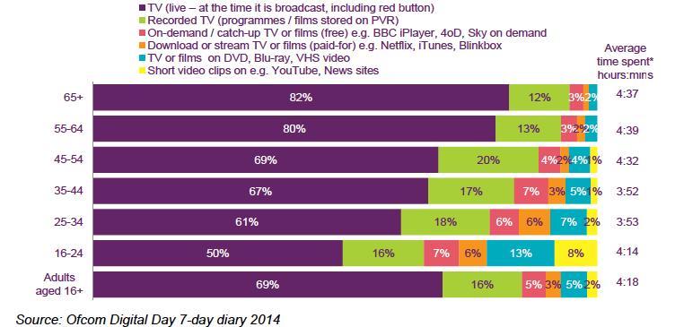 [ 그림 31] 연령대별동영상콘텐츠의일평균이용시간과유형별비중 (2014 년 ) 텔레비전수상기를이용한실시간시청평균시간은전체의 70%