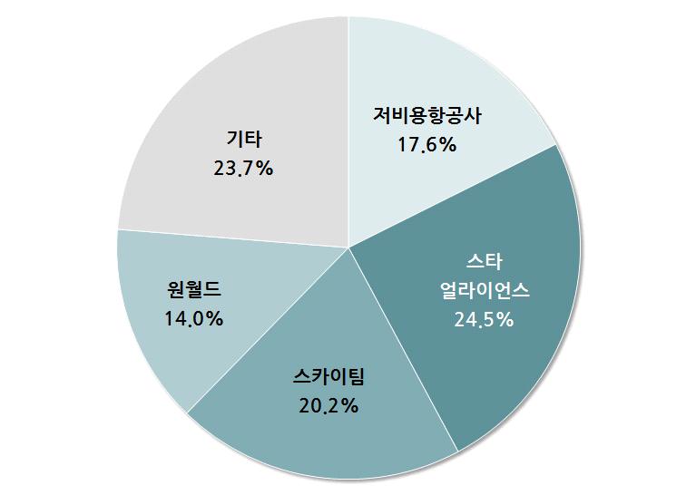 항공시장동향제 67 호 5. 기타 5.1 항공사제휴현황 l 항공사제휴별 ASK 기준운송력점유율은 Star Alliance 22.5%, SkyTeam 18.5%, Oneworld 16%, 저비용항공사 21.6%, 기타항공사 21.