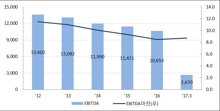 2. 주력자동차부문의수익성하락으로현금창출력저하가능성 자동차부문의수익성저하로 현금창출력저하가능성존 재 그룹완성차부문은 2016 년중기아차의멕시코공장과현대차의중국 4공장준공으로생산능력이크게확충 (2017 년기준 845만대 ) 되었으며, 계열부품사또한완성차생산에맞추어설비확충이진행되었다.