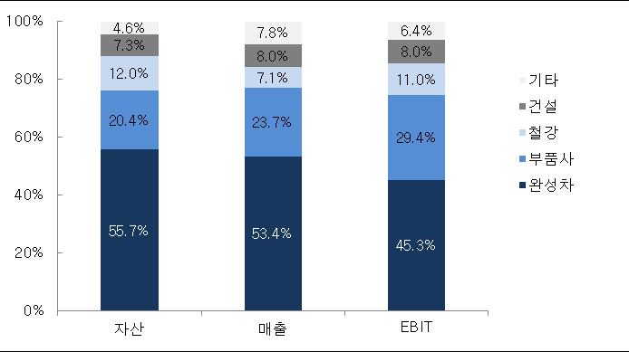 Ⅳ. 사업분석 1. 비금융 자동차사업을중심으로수직계열화된사업구조를보이고있으며, 매우우수한사업안정성보유 그룹의비금융부문은완성차, 자동차부품, 철강, 건설, 기타부문으로구분된다. 완성차사업과자동차부품사업은생산체계상밀접한관련성이있어, 큰틀에서자동차사업부문으로도구분하고있다.