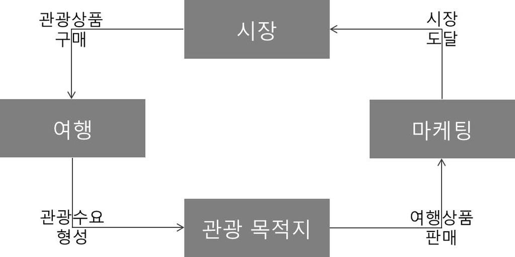 88 농촌마을관광활성화방안 Morrison, 1992).