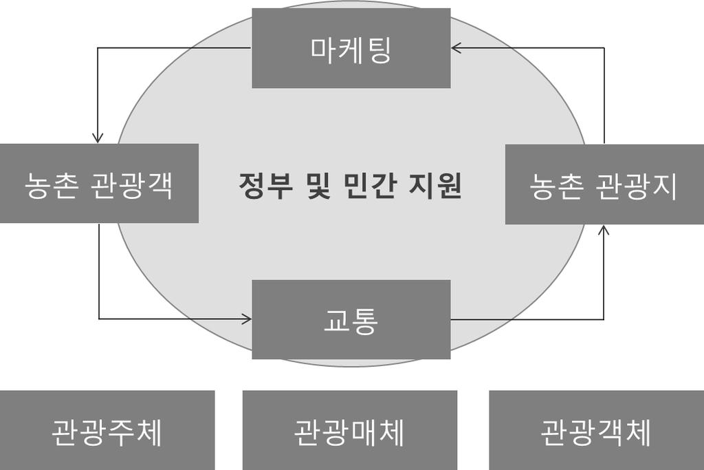 즉농촌관광이란농촌관광의주체인관광객이관광객체인농촌관광마을을방문하여다양한관광자원을향유하고, 관광상품및서비스를구매하는현상의총체이다.