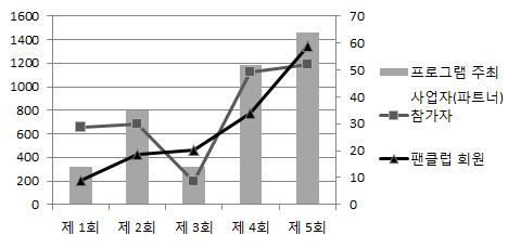 128 농촌마을관광활성화방안 < 그림 3-29> 를보면온타마의규모가점차확대되고있는것을알수있다. 온타마의프로그램수는제1회겨울에는 20개프로그램이었지만, 2011 년제5회에는 73개로점차증가하였고, 참가자수도약 600 명에서 2배가량인약 1,200 명으로증가했다. 팬클럽회원수도약 200 명에불과하던것이약 1,400 명까지지속적으로증가한것을알수있다.