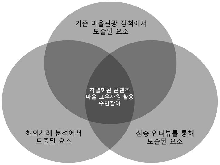 148 농촌마을관광활성화방안 2. 정책주안점 관광객수요에부합한콘텐츠개발농촌관광마을을방문하는관광객의목적은휴양, 교육, 체험, 위락등다양하며점차복잡해지고있다. 이들은농촌관광마을에서먹거리, 볼거리, 체험거리등다양한욕구를충족하고자하나이러한수요에맞는콘텐츠가부족하다.