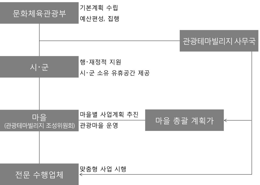 제 4 장농촌마을관광활성화방안 175 [ 그림 4-6] 시범사업추진체계 3) 사업추진절차사업공고및사업설명회개최를시작으로공모접수, 사업대상지평가및선정, 실무사무국구성이후본격적으로관광마을별사업계획수립, 사업계획시행, 성과관리및모니터링, 홍보 마케팅등을추진한다.