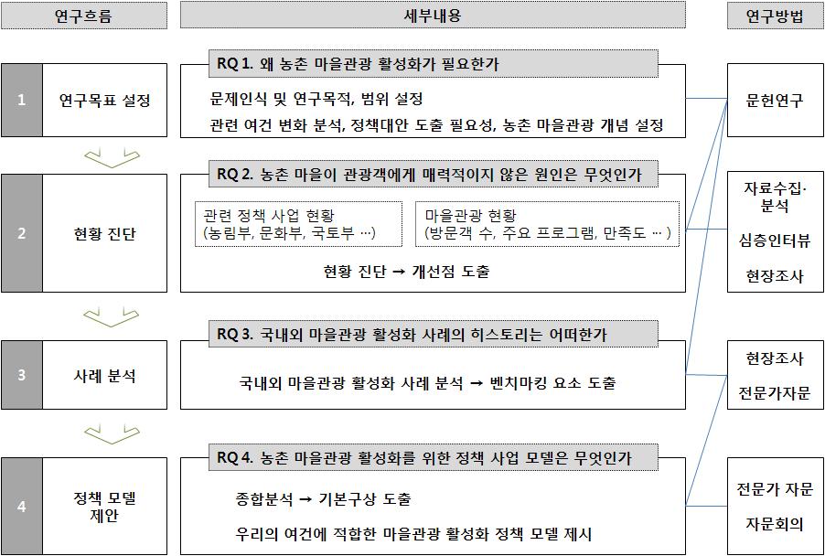 8 농촌마을관광활성화방안 해외마을관광활성화정책과관광마을활성화사례등에대하여원고 자문을실시한다. 자문회의를통해국내여건에부합한마을관광활성 화정책방향과추진방안을모색한다. 3.