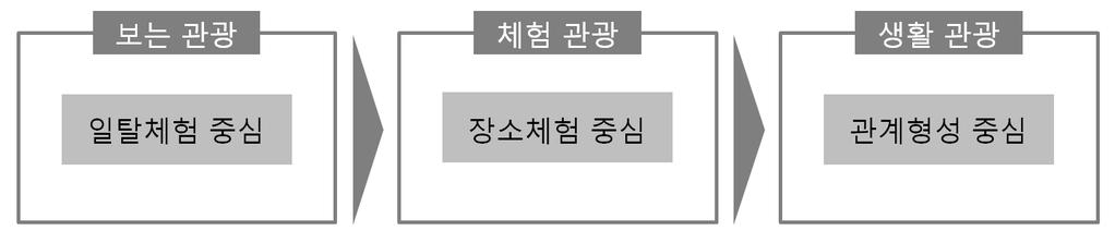 제 1 장서론 11 시작하면서제주도에서한달살기, 농가및시골밥상체험등이최근 관광객들사이에각광을받고있다. 자료 : 육슬기 엄서호 (2015). 방문자관계체험이관광후평가에미치는영향, 한국관광학회국제학술발표대회. [ 그림 1-2] 관광트렌드의변화 생활관광트렌드에부합한농촌마을콘텐츠농촌마을은농산물생산공간이자주민들의거주공간이며, 관광객에게는휴양공간으로기능할수있다.