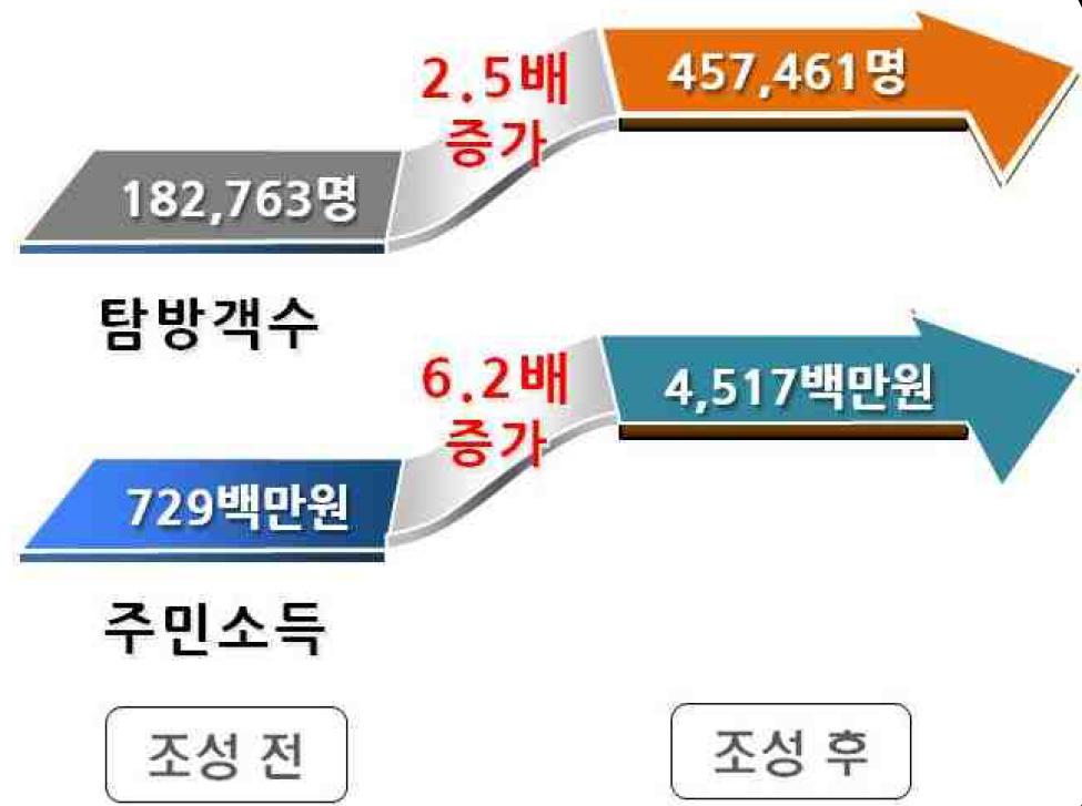 제 2 장농촌마을관광현황 51 우선으로하고, 주민참여기반을강화하기위해주민의복리증진에사용 하도록한다. 주민인식개선프로그램운영매년주민인식개선을위한주민교육프로그램운영계획을수립하고, 참석해야한다. 주민교육프로그램은외부및자체강사를활용한서비스교육, 경영교육등의전문교육과선진사례벤치마킹교육등을시행한다.