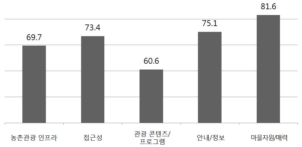 60 농촌마을관광활성화방안 한편농촌관광만족도에대한세부항목을살펴보면마을자원 / 매력에대한점수가 81.6 점으로가장높은것으로확인되었다 ( 그림 2-9). 즉관광객들은마을의자원과고유의매력에특히만족한것으로해석할수있다. 따라서마을고유의매력과자원을어떻게나타낼것인가가농촌관광만족도에큰영향을주는요인이라하겠다.