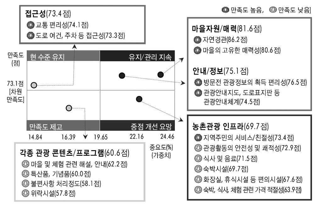 제 2 장농촌마을관광현황 61 관리할수있는인적자원확보및시스템개발역시시행될필요가있다. 만족도는도시민의농촌관광행태를설명하는주요변수이며, 재방문의도및지속적인사후행동을유발하는요인이다. 류시영 김혜영 (2008) 의연구에의하면관광및체험과정에서의만족스러운경험은농촌재방문의도에결정적영향을미친다.