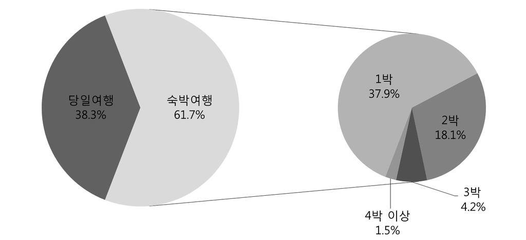 64 농촌마을관광활성화방안 자료 : 농촌진흥청 (2014), 2014 도시민농촌관광실태조사 [ 그림 2-12] 농촌관광일정 ( 단위 :