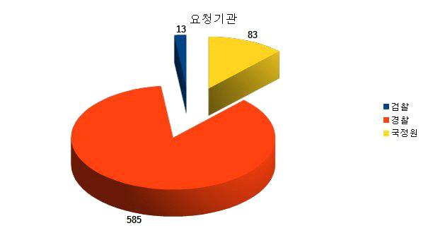 2. 분석결과 1) 기관별조회횟수 - 경찰 585건 - 국정원 83건 - 검찰 13건 2) 문서번호별횟수 - 서울지방경찰청 2015-09447 65건 ( 최다 ) - 서울지방경찰청 2015-09524 43건 - 서울지방경찰청 2015-08946 33건 - 서울남대문경찰서 2015-01637 31건 - 서울지방경찰청 2015-08588 31건 -