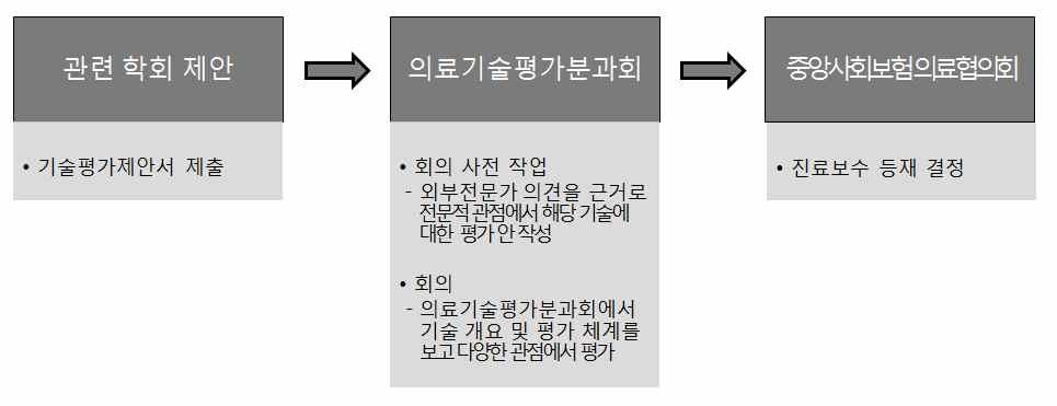 제 3 장외국의건강보험요양급여기준제도분석 I. 일본 1. 급여결정과정 (1) 의료행위및치료재료급여결정과정일본은의료행위, 의약품, 치료재료각각의등재절차를거쳐목록을별도로관리하고있어우리나라와그체계가비슷하다.