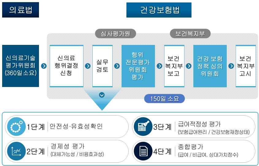 II. 요양급여기준의결정절차요양급여기준의설정은행위 치료재료 약제의등재된요양급여에관하여이루어지므로요양급여결정절차부터살펴보고자하며, 행위 치료재료 약제중행위위주로설명하고자한다. 1.