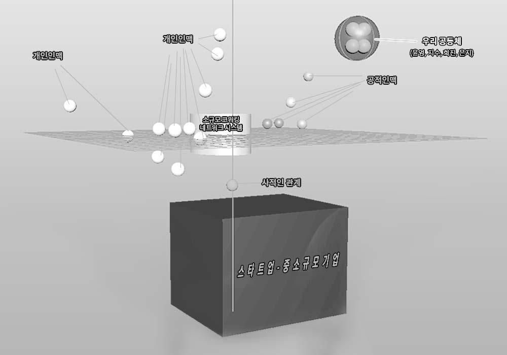 4) 청년당사자의입장에서본공동체모델연구 x 좌표 +: 영리성 / x 좌표 -: 비영리성 y좌표 +: 현실성