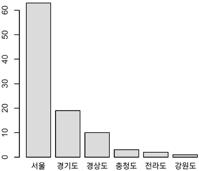 [ 별첨 2] 1 차설문응답자의분포 ( 히스토그램 ) [ 그림 2.