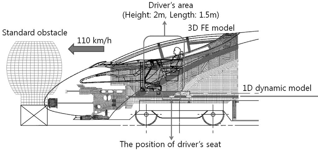 그러므로장애물과접촉하는전두부에너지흡수모듈과운전자구간까지를 3D 유한요소로모델링하고나머지는 1D 동역학모델을사용하였다. 운전자생존공간의충돌전치수는길이 1.5 m, 높이는운전자발판에서부터머리위천장까지 2 m이다. 국내충돌안전기준에제시하는생존공간은길이와폭이 0.75 m 이상이거나운전실원래길이의 80% 이상이어야하고높이는원래길이의 80% 이상이어야한다.