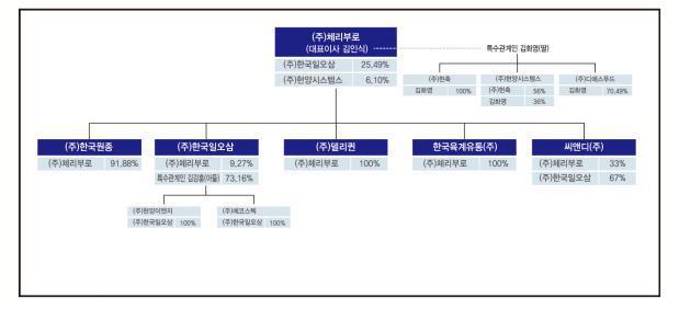 Ⅷ. 계열회사등에관한사항 1. 계열회사의현황 가.