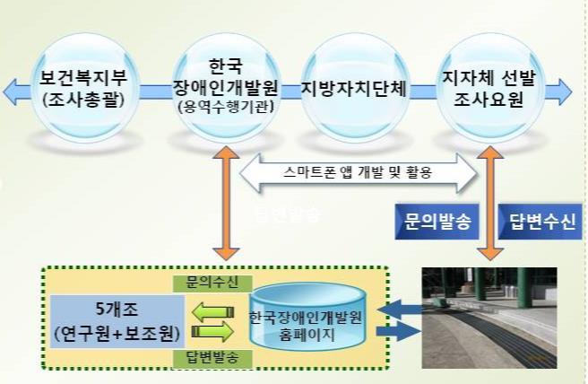 < 그림 9> 질의응답체계 3. 주요개선사항 가. 사후조사모니터링체계강화 앞의현황및문제점에서언급하였듯이사후조사결과일부에서본조사와차이가나는부분이발견된바있다.