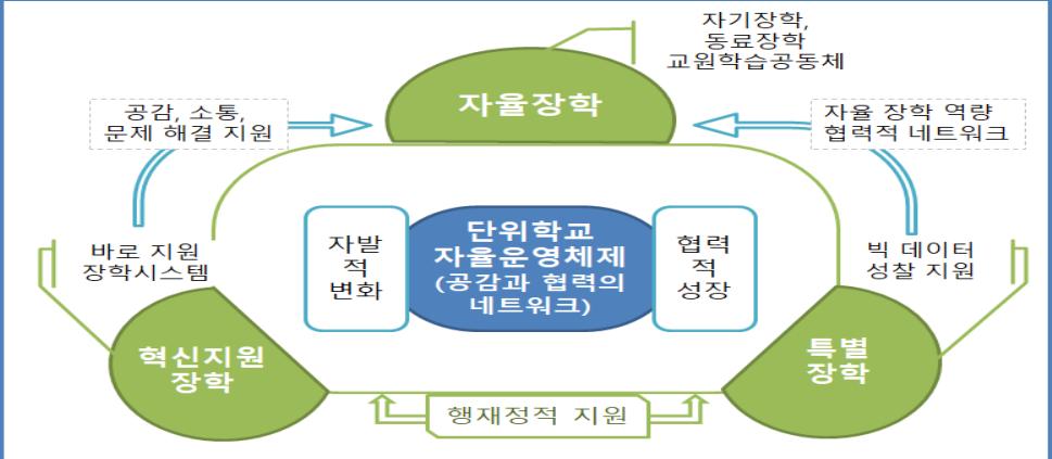 2018 함께만들어가는서울초등교육 - 단위학교의자발적요청에따른컨설팅장학 학교-교육청-지역사회간협력적소통지원강화 초 중등컨설팅장학지원단구성 운영 : 교육연구정보원 학교자체평가결과를반영한단위학교별컨설팅장학 : 연 1회이상 현안과제에대한진단 해결을위한영역별컨설팅장학 - 학교현안문제해결을지원하는특별장학 특별한사안으로교육청의지원과지도가필요한학교