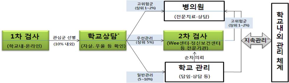 Ⅵ. 체육 보건 영양교육 - 관심군 / 자살위험군학생 2 차전문기관연계추진 지역사회전문기관과협력 : Wee 센터, 청소년상담복지센터, 정신건강증진센터, 병 의원등 우선관리군학생사례관리결과공유및자살등위기발생시공동대응지원 학교로찾아가는예술심리상담프로그램등을통한관심군학생상담관리 저소득층학생대상찾아가는마음건강 one-stop 상담및의료비지원 가정, 학교,