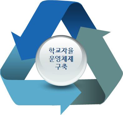 Ⅰ. 2018 초등장학방향 - 수업나눔문화확산지원 - 학교의실제적요구를반영한맞춤형지원 학교요청에대한문제점파악하고관련예산, 시설등팀구성, 학교방문후해결방안제시 학교폭력, 학교안전등학교위기관련대응능력에대한지원 방문팀구성이어려운경우담당장학사가교육청해당부서의해결책을받아서정리하여해당학교에제시하는방안등강구 교육지원청장학시스템개선방향 - 바로지원장학시스템구축 자율장학