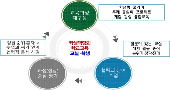 2018 함께만들어가는서울초등교육 학생역량함양지원 - 학생역량을함양하기위한학교교육활동의세가지측면전략적지원 자율장학 질문이있는교실현장안착을위한수업혁신전개 - 학생의발달과교과의특성을살린다양하고창의적인수업방법및평가전개 - 교과수업, 학교활동에학생의흥미와관심, 열망반영하여전개 - 지속적인자기수업모니터링등교사별수업방법개선및실천 - 모든교육활동을통해지성 감성