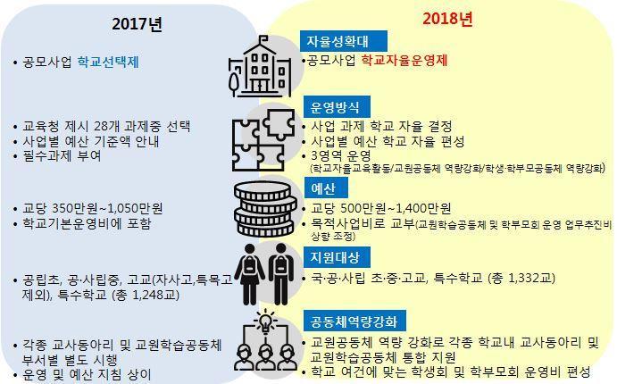 2018 함께만들어가는서울초등교육 교육공동체토론을거쳐학교별운영과제및예산자율결정 : 110 억 (2017) 154 억 (2018) 공모사업학교자율운영제내용 - 공모사업학교선택제 에서 공모사업학교자율운영제 로발전 구분 2017년 2018년 사업명 공모사업학교선택제 공모사업학교자율운영제 대상사업 지원대상 운영방식 교당 500 만원이하의학교대상공모사업 초 중