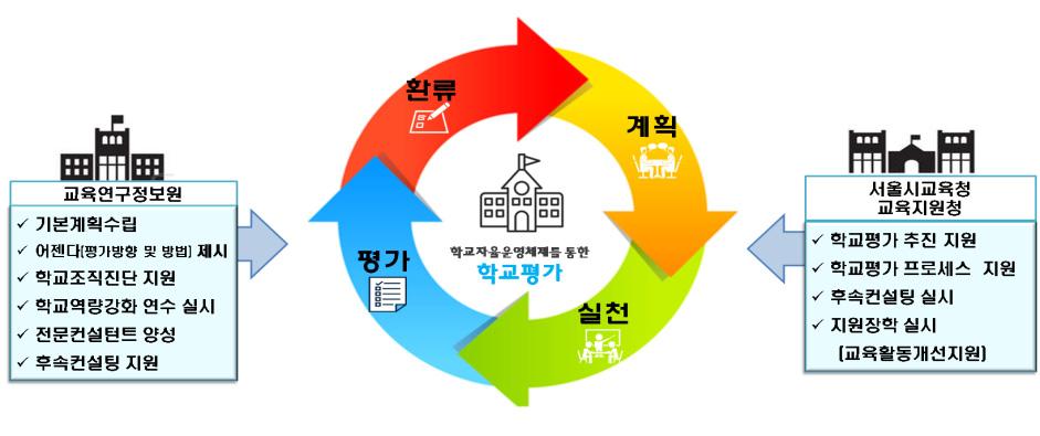 2018 함께만들어가는서울초등교육 - 추진체계 - 학교자체평가완전정착을위한기관별역할 ( 단위학교 ) 학교교육계획수립 - 실천 - 평가 - 환류의과정에학교평가를포함하여실시, 결과공유및환류 ( 교육지원청 ) 초 중 일반고자율점검결과연계지원장학실시, 결과분석, 후속컨설팅 ( 본청 ) 본청소속교자율점검결과연계지원장학실시 ( 교육연구정보원 ) 기획, 어젠다 (