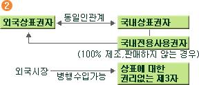 제4 장. 산업재산권 265 받은경우 다만외국의상표권자와동일인관계에있는국내상표권자로부터전용사용권을 설정받은국내전용사용권자가당해상표가부착된물품을제조 판매하는경우에는 국내전용사용권자와외국의상표권자가동일인관계에있는경우 그리고이번무역위원회는국내외제도및판례에대한심도있는검토를통하여 다음과같은