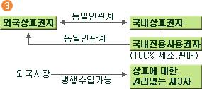 무역위원회의병행수입판단기준및근거 병행수입판단기준 1 국내상표권자등에의한해당권리의등록여부 2 외국상표권자와국내상표권자등과의동일성여부 3 국내상표권자등에의한해당상품의제조 판매여부 근거 ㅇ H 사( 본사건 신청인 ) 는스타크래프트 ( 상표등록번호제492769 호) 와디아블로( 상표등록번호제476880 호)