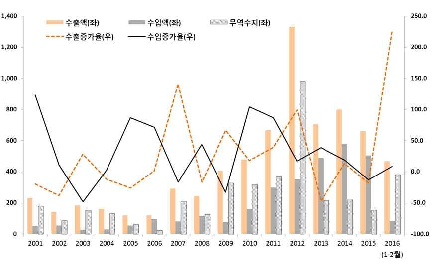 ( 무역 ) 미얀마는한국의 64 위무역대상국이며 2015 년무역규모는전년대비 15.5% 감소한 11.6 억달러기록 2015 년수출은전년대비 17.5% 감소한 6.6 억달러로우리나라전체수출의 0.