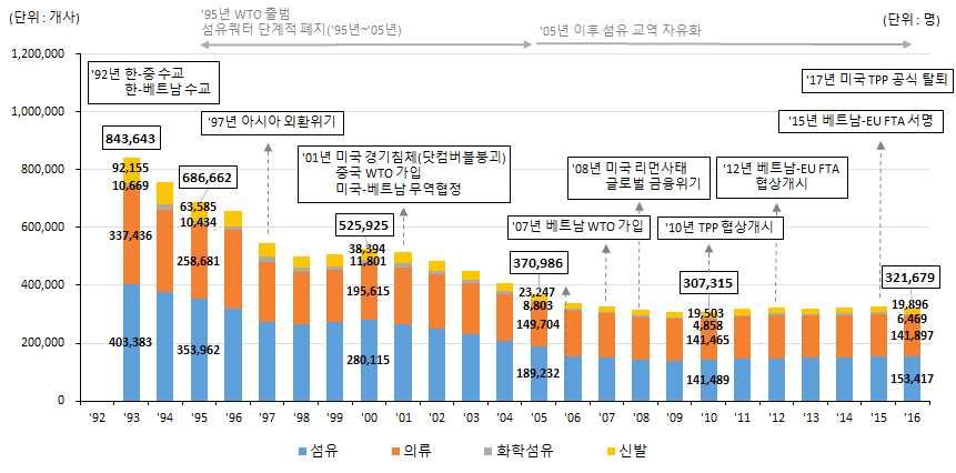 Ⅱ 섬유패션산업청년고용현황및문제점 섬유패션산업고용현황 m 통계청에따르면 년우리나라섬유 의류 신발산업종사자수는전년대비 감소한 만명으로나타남 -