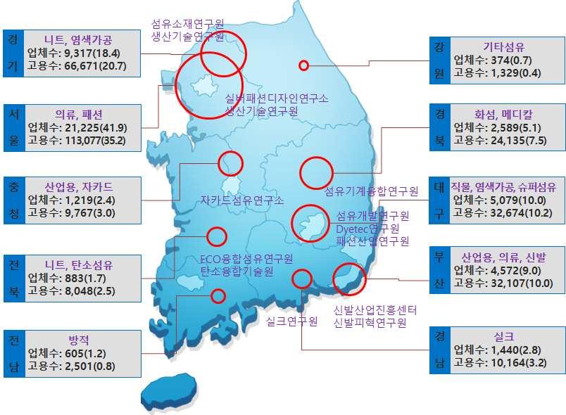 m 지역별종사자수는서울이 113,077 명으로전체의 35.2% 를점유하고있으며, 경기 66,671명 (20.7%), 대구 32,674명 (10.2%), 부산 32,107명 (10.0%), 경북 24,135명 (7.