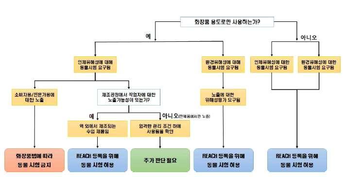 예를들어 EU의화장품규정 (Cosmetic Regulation, EC No 1223/2009) 의경우, 화장품원료와완제품의위해성에대한안정성확보강화를요구하는 REACH에맞추어주요내용을개정하였다.