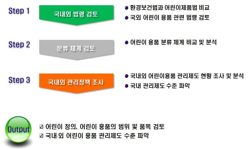 한편, 어린이용품에대한 환경보건법 에서의적절한관리및판단지침을갖기위해제품을판단하는사용자의연령대, 제품의크기및형태, 마케팅방법에의한제품분류는타사업에서어린이용품분류체계개선과어린이용품해석지침을마련중에있으므로해당연구내용을검토하였다. 2.